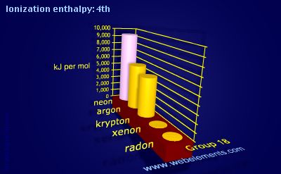 Image showing periodicity of ionization energy: 4th for group 18 chemical elements.