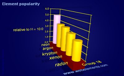 Image showing periodicity of element popularity for group 18 chemical elements.