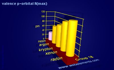 Image showing periodicity of valence p-orbital R(max) for group 18 chemical elements.