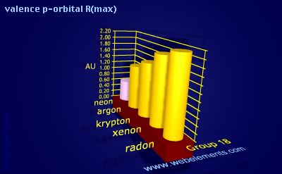 Image showing periodicity of valence p-orbital R(max) for group 18 chemical elements.