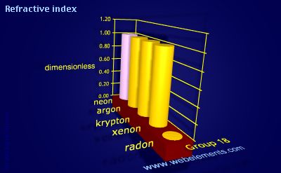 Image showing periodicity of refractive index for group 18 chemical elements.