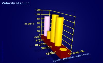 Image showing periodicity of velocity of sound for group 18 chemical elements.