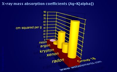 Image showing periodicity of x-ray mass absorption coefficients (Ag-Kα) for group 18 chemical elements.