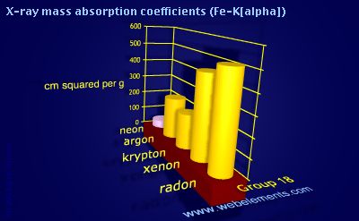 Image showing periodicity of x-ray mass absorption coefficients (Fe-Kα) for group 18 chemical elements.