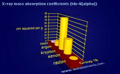 Image showing periodicity of x-ray mass absorption coefficients (Mo-Kα) for group 18 chemical elements.