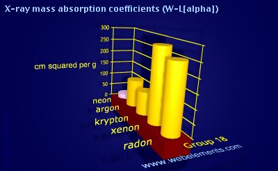 Image showing periodicity of x-ray mass absorption coefficients (W-Lα) for group 18 chemical elements.