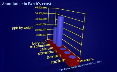 Image showing periodicity of abundance in Earth's crust (by weight) for group 2 chemical elements.