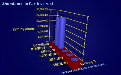 Image showing periodicity of abundance in Earth's crust (by atoms) for group 2 chemical elements.