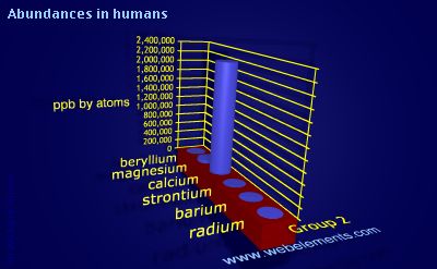 Image showing periodicity of abundances in humans (by atoms) for group 2 chemical elements.