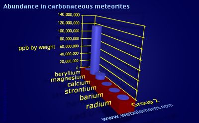 Image showing periodicity of abundance in carbonaceous meteorites (by weight) for group 2 chemical elements.