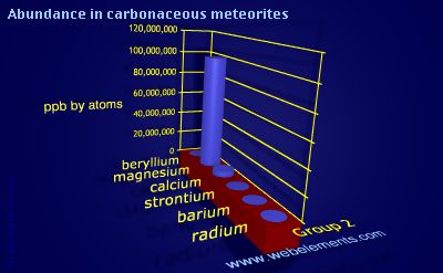 Image showing periodicity of abundance in carbonaceous meteorites (by atoms) for group 2 chemical elements.