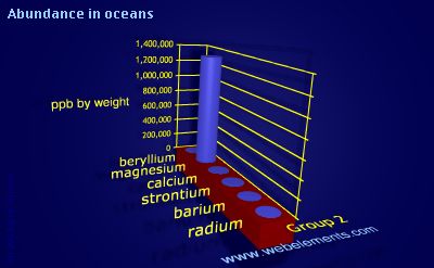 Image showing periodicity of abundance in oceans (by weight) for group 2 chemical elements.