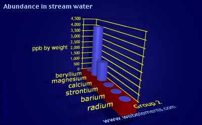 Image showing periodicity of abundance in stream water (by weight) for group 2 chemical elements.