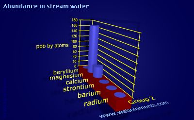 Image showing periodicity of abundance in stream water (by atoms) for group 2 chemical elements.