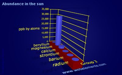 Image showing periodicity of abundance in the sun (by atoms) for group 2 chemical elements.