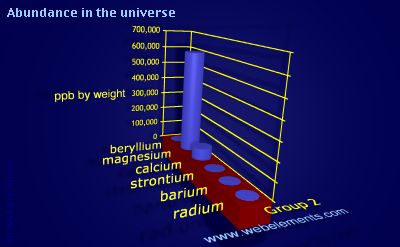 Image showing periodicity of abundance in the universe (by weight) for group 2 chemical elements.