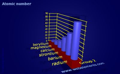 Image showing periodicity of atomic number for group 2 chemical elements.