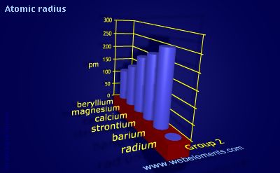 Image showing periodicity of atomic radii (Clementi) for group 2 chemical elements.