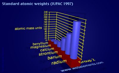 Image showing periodicity of standard atomic weights for group 2 chemical elements.