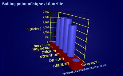 Image showing periodicity of boiling point of highest fluoride for group 2 chemical elements.