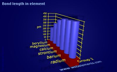 Image showing periodicity of bond length in element for group 2 chemical elements.