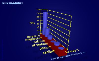 Image showing periodicity of bulk modulus for group 2 chemical elements.