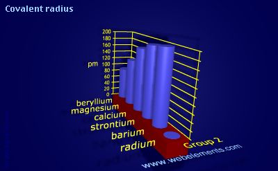 Image showing periodicity of covalent radius for group 2 chemical elements.