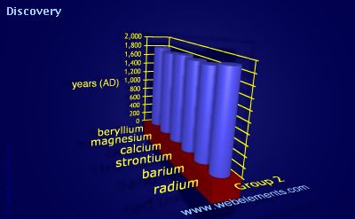 Image showing periodicity of discovery for group 2 chemical elements.