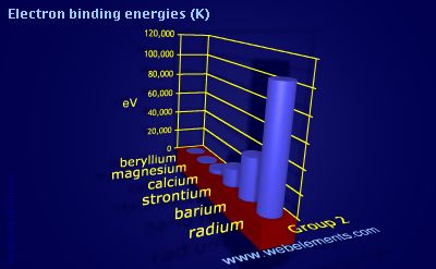 Image showing periodicity of electron binding energies (K) for group 2 chemical elements.