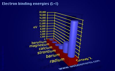 Image showing periodicity of electron binding energies (L-I) for group 2 chemical elements.