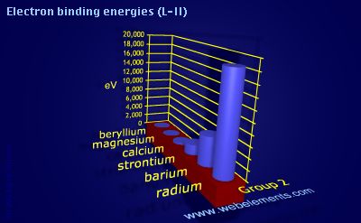 Image showing periodicity of electron binding energies (L-II) for group 2 chemical elements.