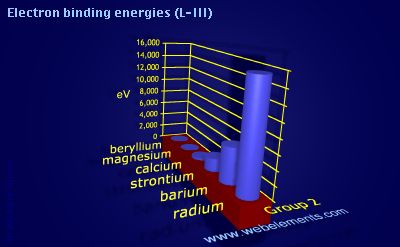 Image showing periodicity of electron binding energies (L-III) for group 2 chemical elements.