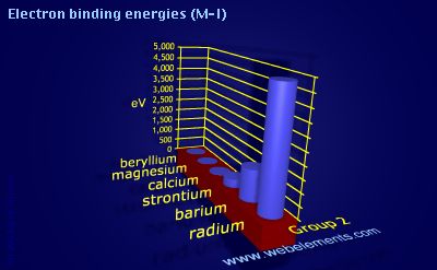 Image showing periodicity of electron binding energies (M-I) for group 2 chemical elements.