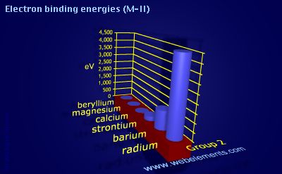 Image showing periodicity of electron binding energies (M-II) for group 2 chemical elements.