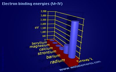 Image showing periodicity of electron binding energies (M-IV) for group 2 chemical elements.