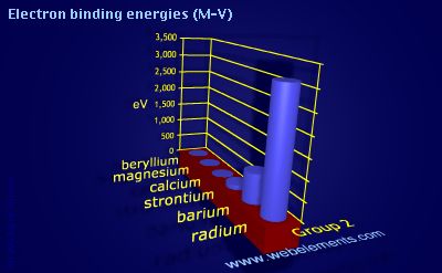 Image showing periodicity of electron binding energies (M-V) for group 2 chemical elements.