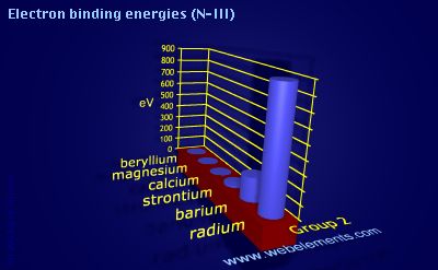 Image showing periodicity of electron binding energies (N-III) for group 2 chemical elements.