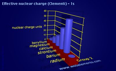 Image showing periodicity of effective nuclear charge (Clementi) - 1s for group 2 chemical elements.