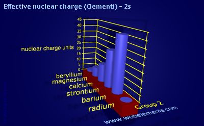 Image showing periodicity of effective nuclear charge (Clementi) - 2s for group 2 chemical elements.