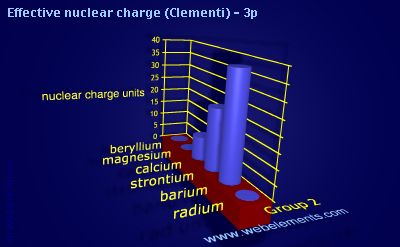 Image showing periodicity of effective nuclear charge (Clementi) - 3p for group 2 chemical elements.