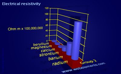 Image showing periodicity of electrical resistivity for group 2 chemical elements.