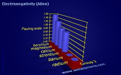 Image showing periodicity of electronegativity (Allen) for group 2 chemical elements.