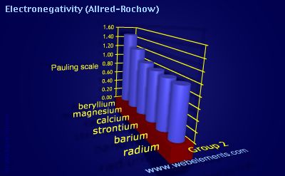 Image showing periodicity of electronegativity (Allred-Rochow) for group 2 chemical elements.