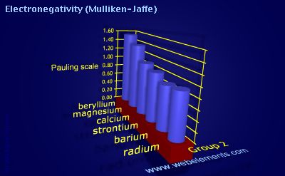 Image showing periodicity of electronegativity (Mulliken-Jaffe) for group 2 chemical elements.