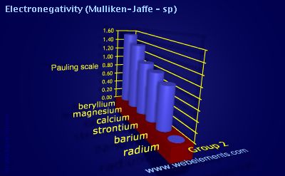 Image showing periodicity of electronegativity (Mulliken-Jaffe - sp) for group 2 chemical elements.