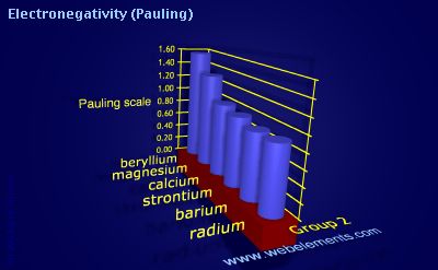 Image showing periodicity of electronegativity (Pauling) for group 2 chemical elements.