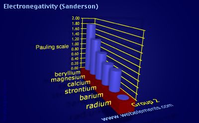 Image showing periodicity of electronegativity (Sanderson) for group 2 chemical elements.