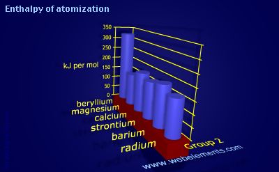 Image showing periodicity of enthalpy of atomization for group 2 chemical elements.