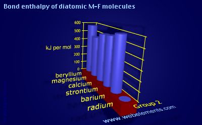 Image showing periodicity of bond enthalpy of diatomic M-F molecules for group 2 chemical elements.