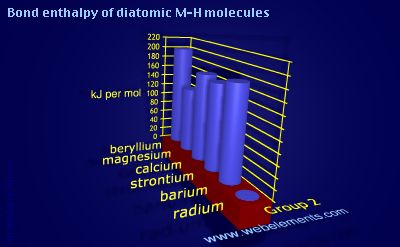 Image showing periodicity of bond enthalpy of diatomic M-H molecules for group 2 chemical elements.